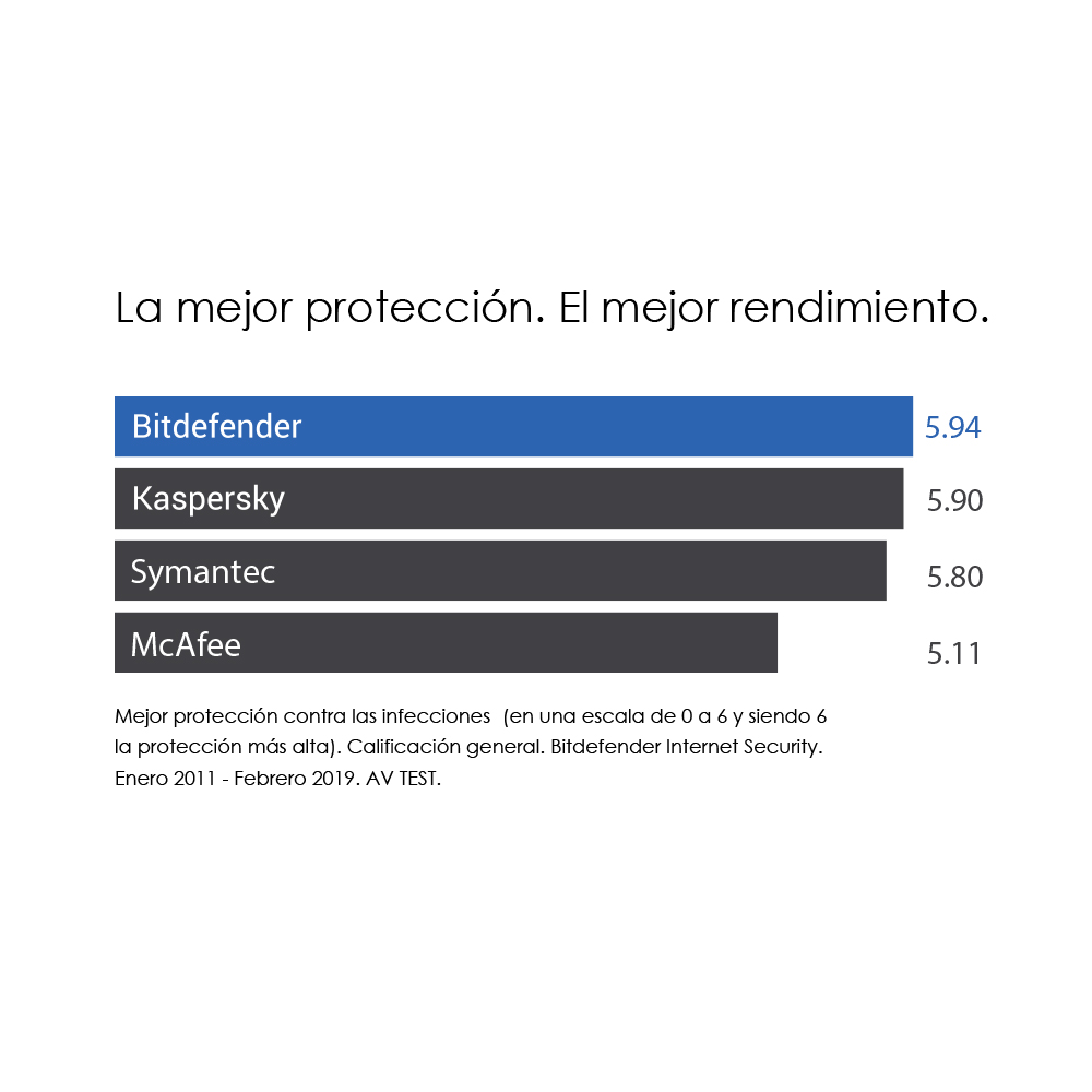BITDEFENDER INTERNET SECURITY 1 PC 15 MESES + 1 ANDROID